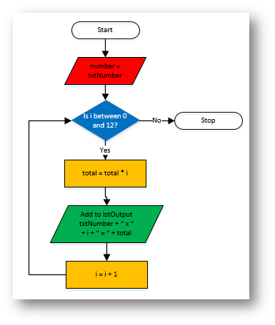 algorithms algorithm flowchart